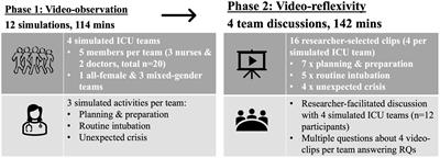 Leadership during airway management in the intensive care unit: A video-reflexive ethnography study